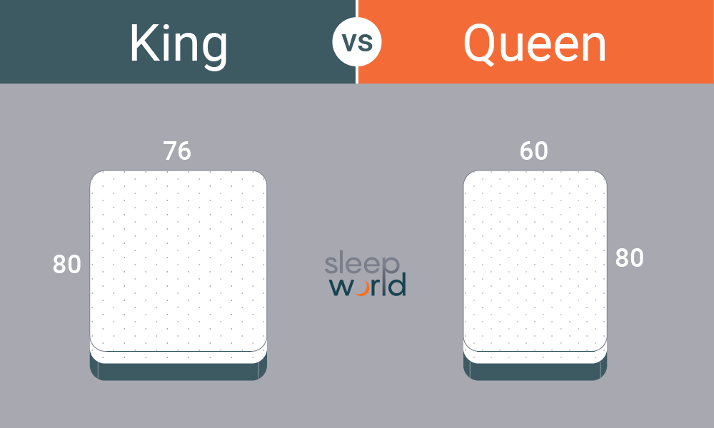 King Vs Queen Bed Sleepworld Mattress, Difference Between Cal King And King Bed